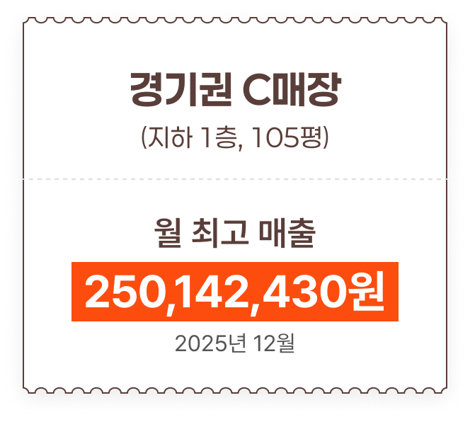 샤브야키 매장 매출