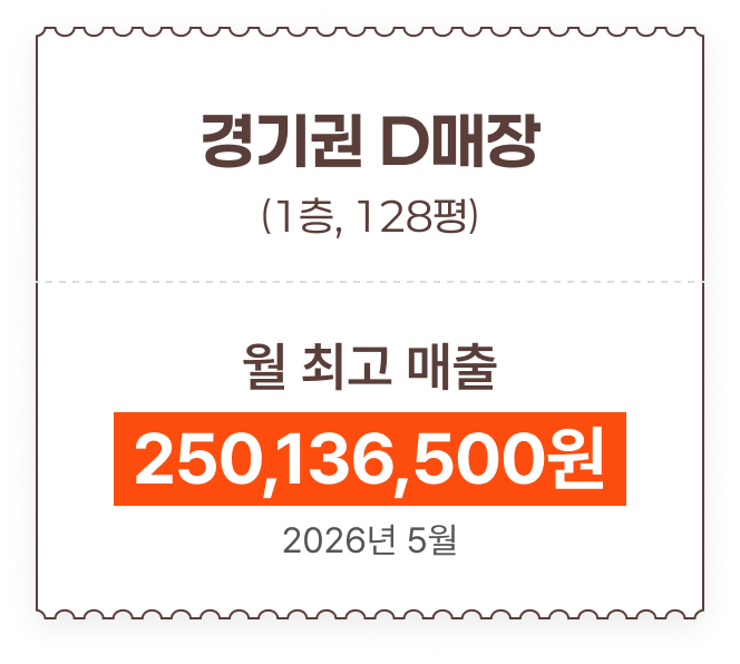 샤브야키 매장 매출