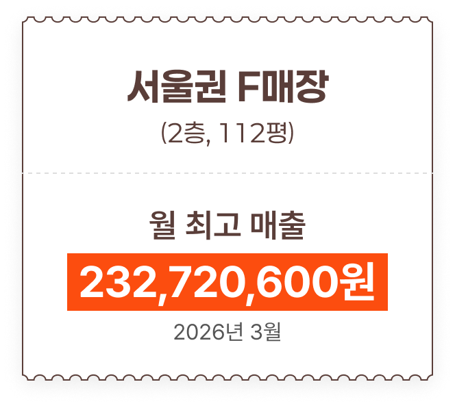 샤브야키 매장 매출